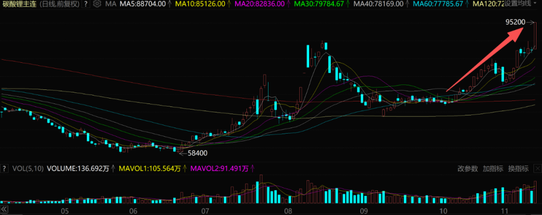 A股千亿锂电巨头股价暴涨170%，锂电储能行业全面爆发