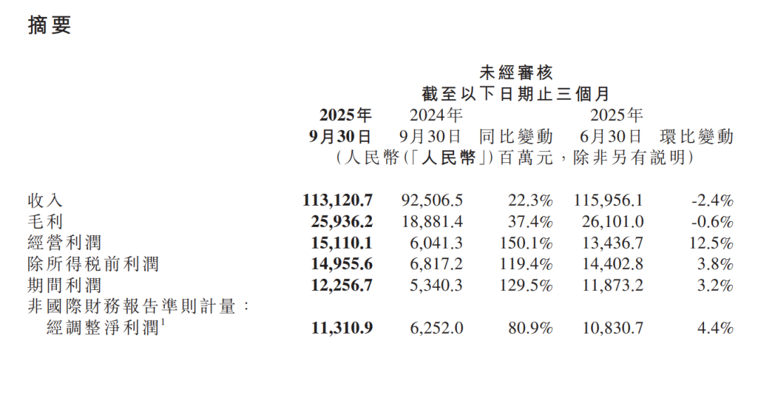 小米2025年Q3财报发布：收入利润双增，舆论风波难挡增长势头