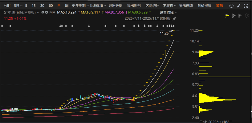 ST中迪20连板背后：总经理低位增持浮盈超千万，控制权变更引资金涌入