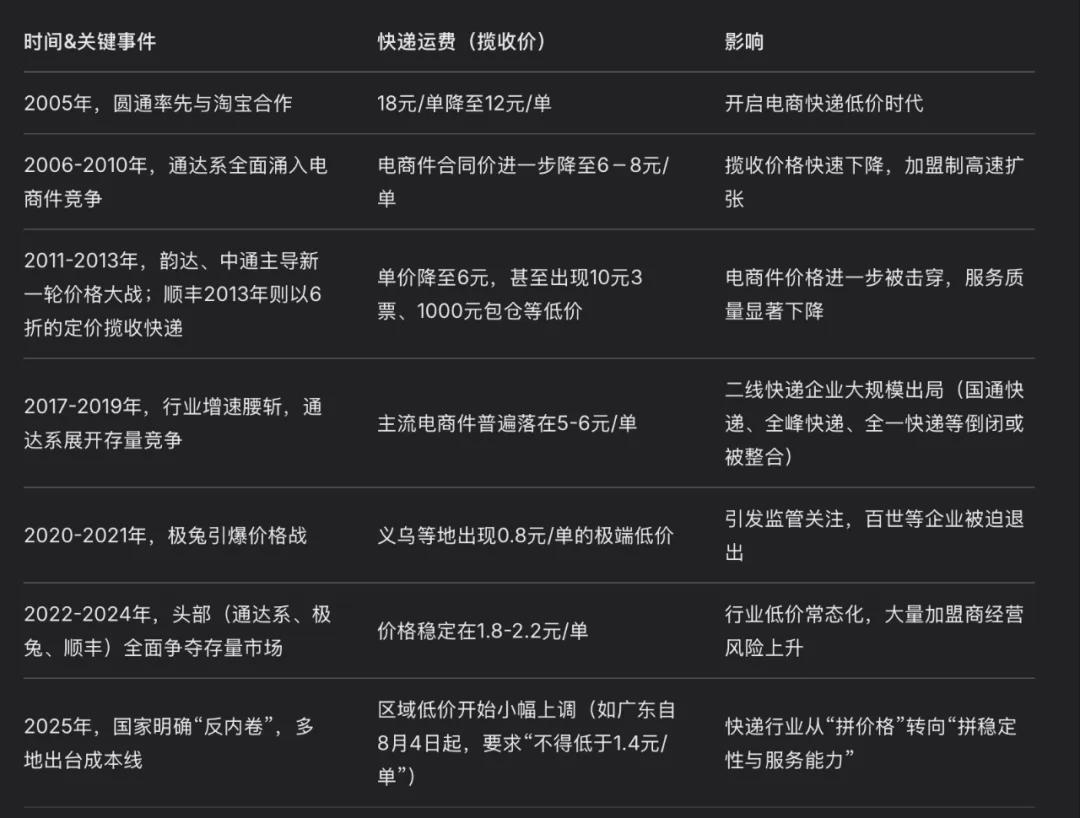 快递价格战历史数据