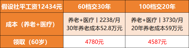 灵活就业养老方案对比图