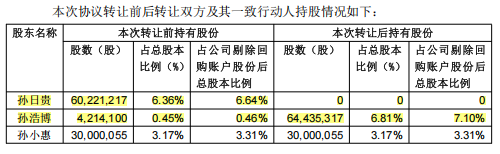 孚日股份70岁创始人转让6.36%股份给85后儿子，市值达7.5亿