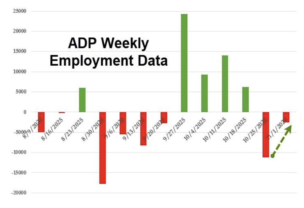 ADP最新数据：11月初美国私营部门周均裁员2500人，劳动力市场现结构性变化