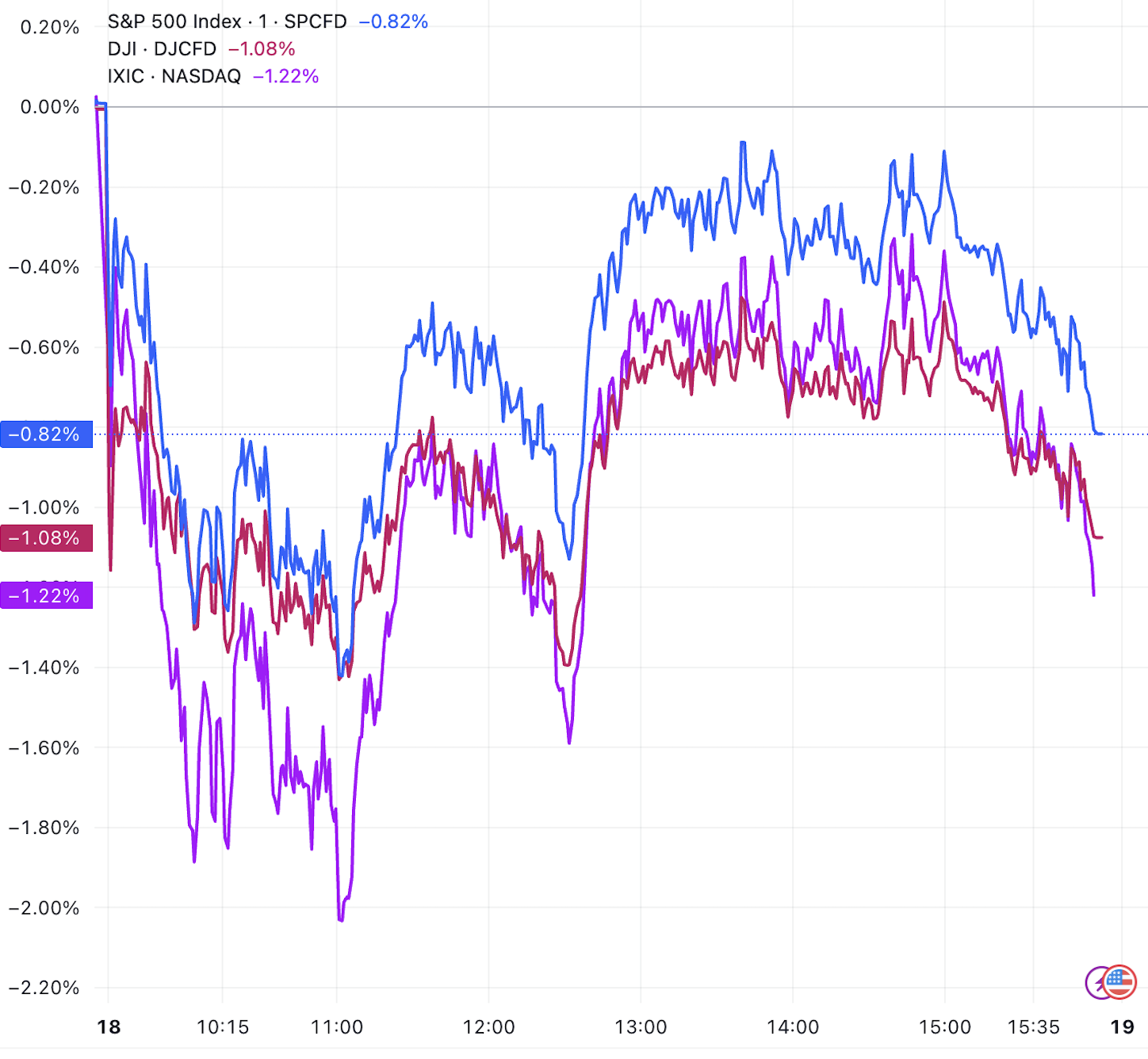 美股收盘：科技股估值担忧加剧，三大指数集体下挫