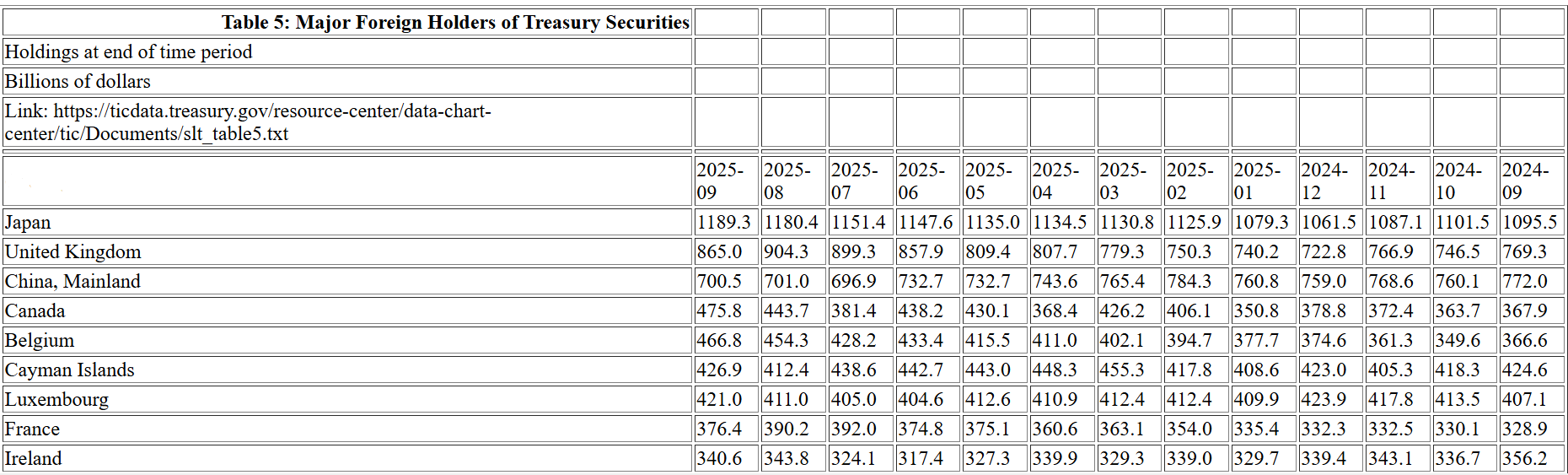 9月美债持仓：外国投资者小幅回落，日本增持成亮点