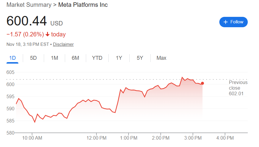 Meta反垄断案胜诉：法官裁定社交媒体领域未构成非法垄断