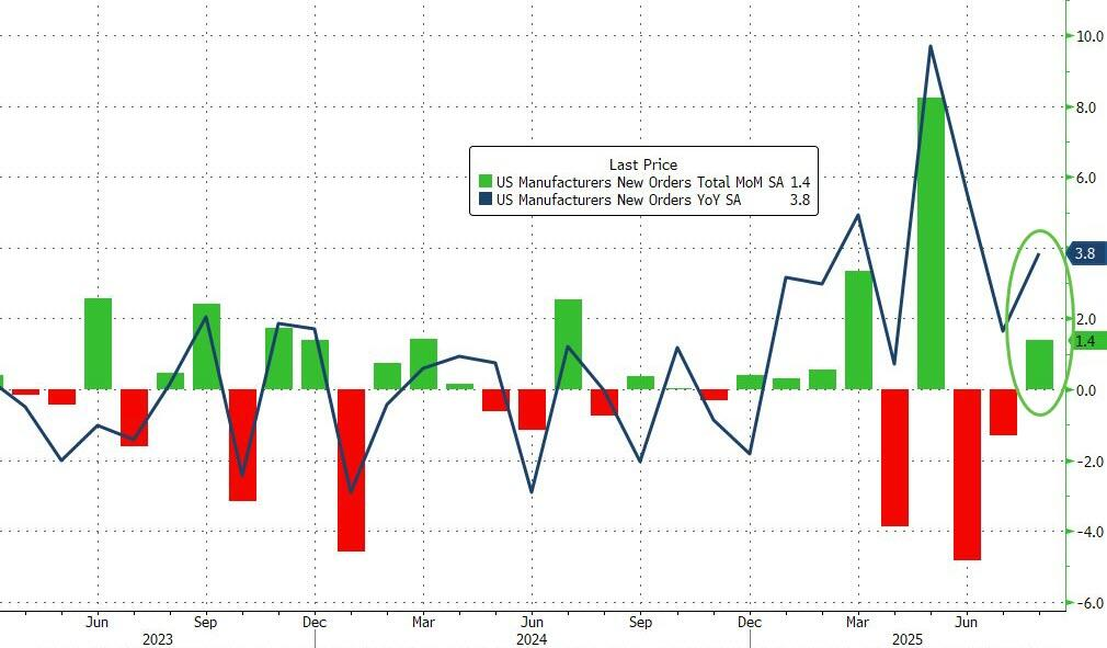 美国8月工厂订单环比反弹1.4% 核心出货量下滑或影响经济预期