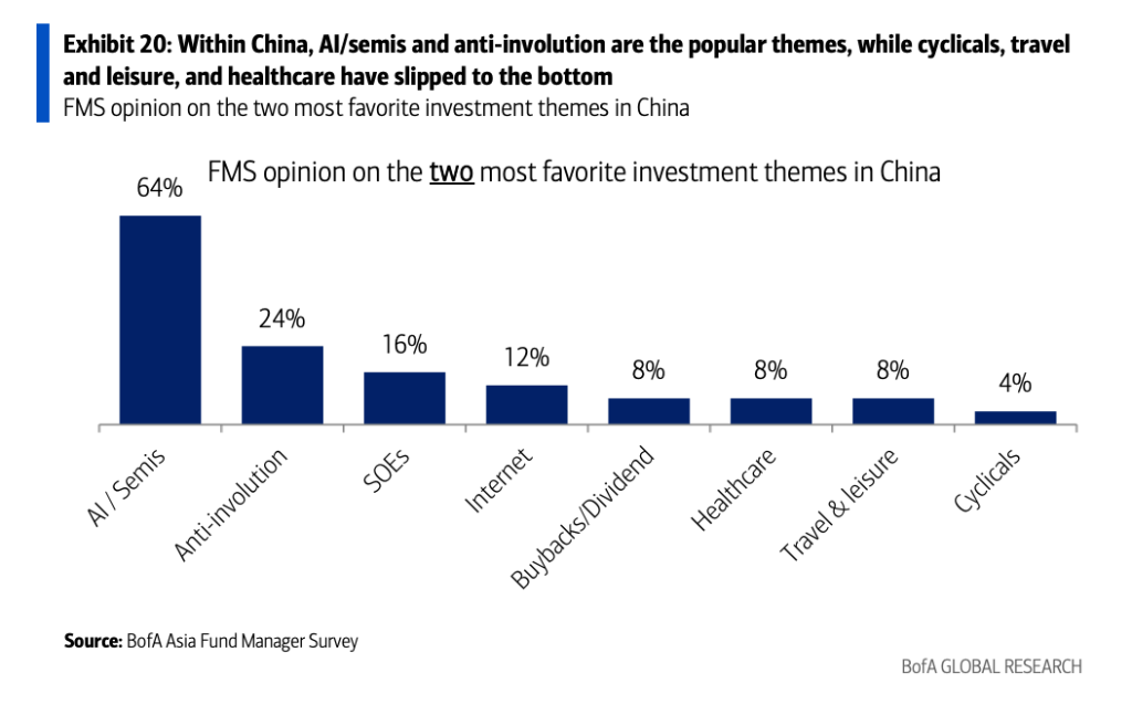 中国投资主题分布图