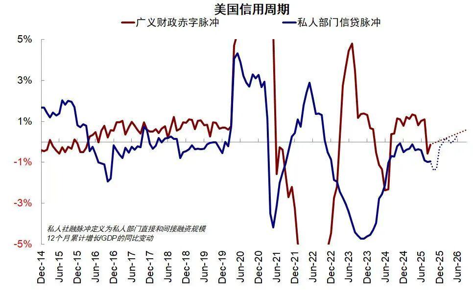 美国信用周期分析