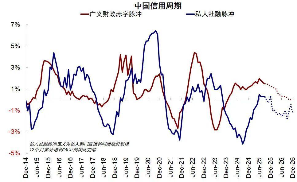 中美信用周期对比