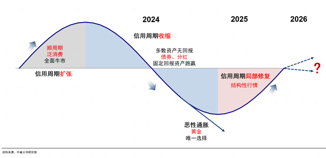 中国信用扩张方向