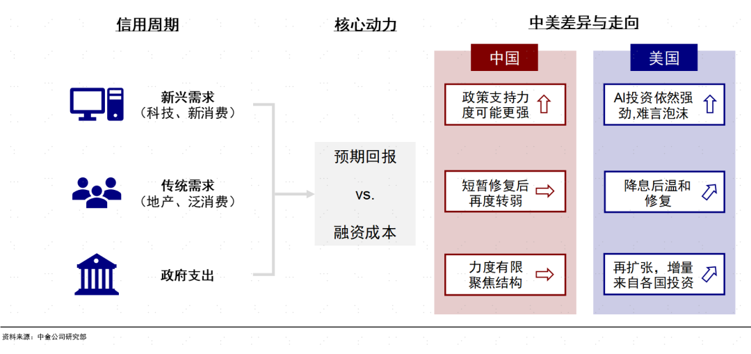 中金刘刚深度解析：2026年牛市走向，信用扩张决定投资方向
