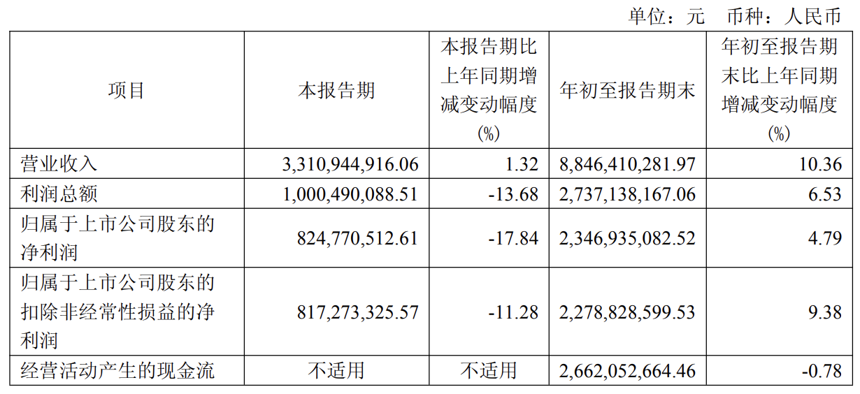 德业股份前三季净赚29.6亿，逆变器巨头增长放缓引关注