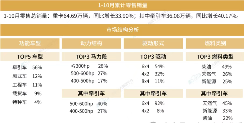 2025年1-10月中国重卡品牌销量排名：解放领跑，陕汽、汕德卡表现如何？
