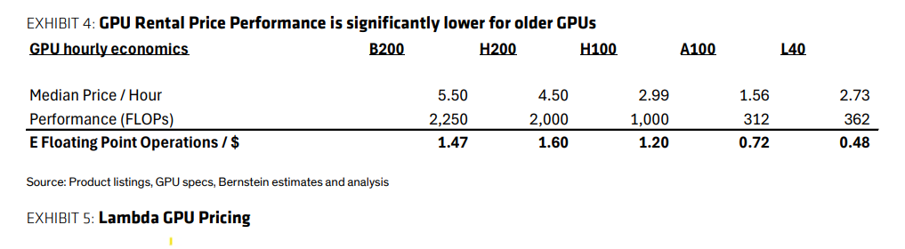 AI泡沫的“核心争议”：GPU真的能“用”6年吗？