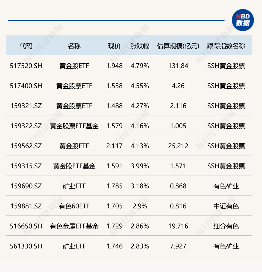 11月19日ETF收评：黄金股ETF领涨超4%，传媒影视ETF跌幅超2%