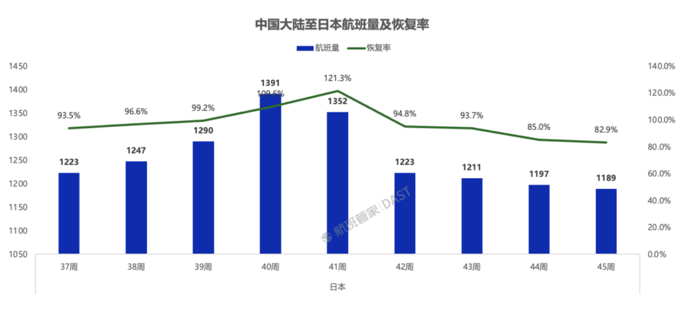 超50万赴日机票遭退订！春秋航空等多航司调整中日航线运力