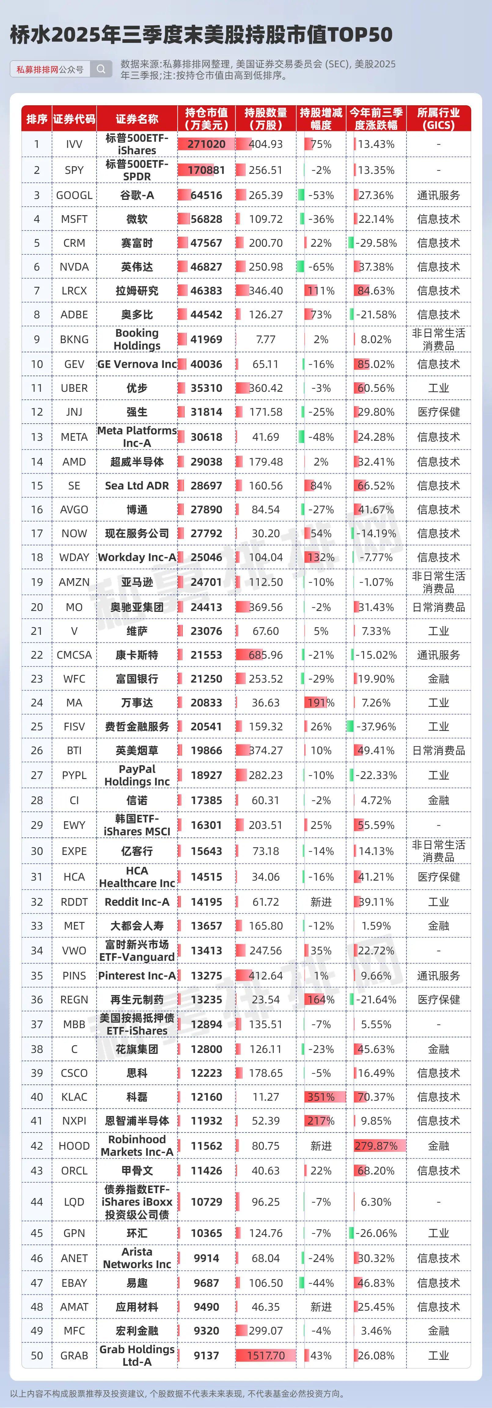 华尔街AI投资分歧加剧：桥水减持，巴菲特建仓，市场波动加剧