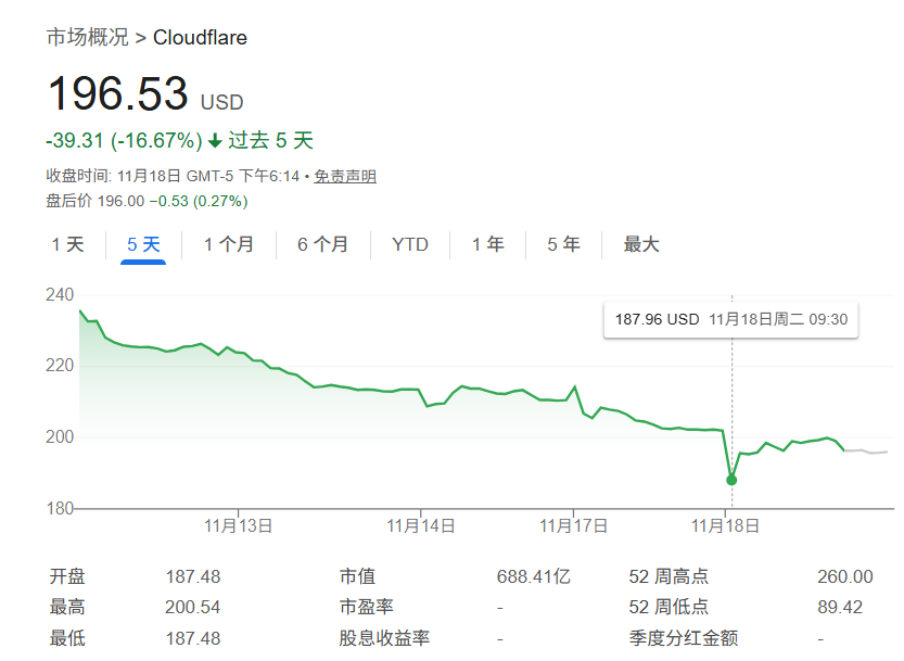 Cloudflare股价波动图