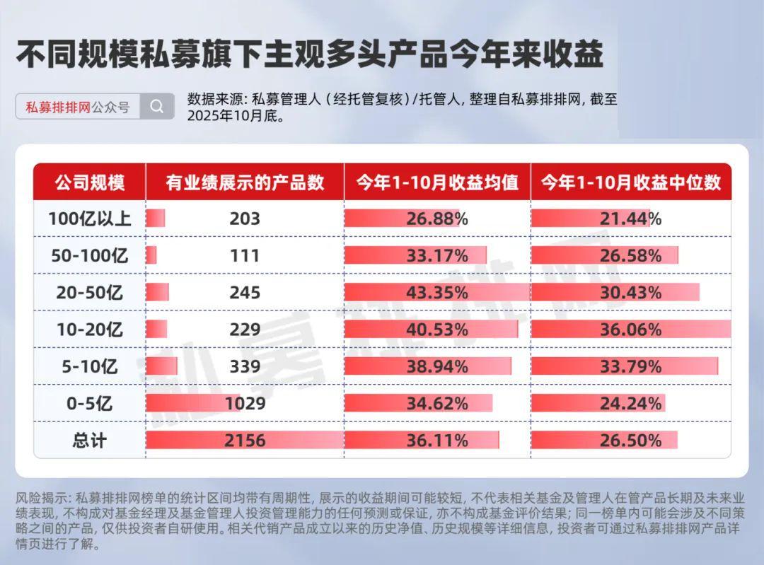 2025年A股强势上涨，这些黑马私募产品业绩亮眼！