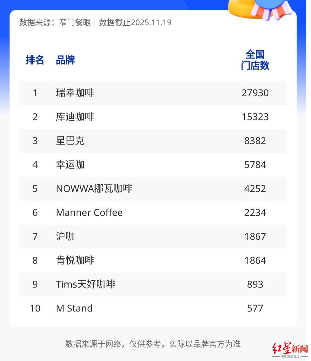 Manner咖啡上市传闻引关注 官方回应：暂不置评，门店规模近2500家