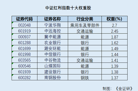 2025年A股分红规模创新高，红利指数部分行业表现亮眼