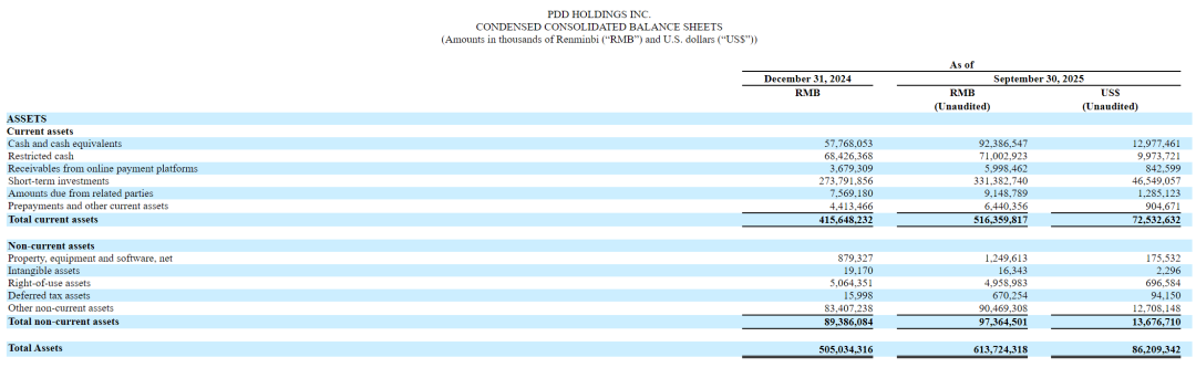拼多多现金储备达4238亿，远超阿里京东茅台成电商首富