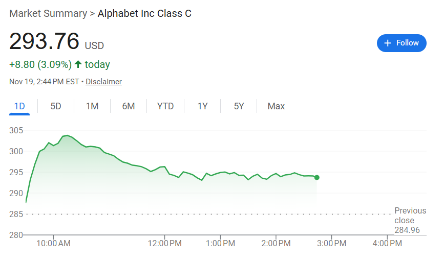 谷歌Gemini 3发布引市场狂欢，Alphabet股价创新高涨超6%