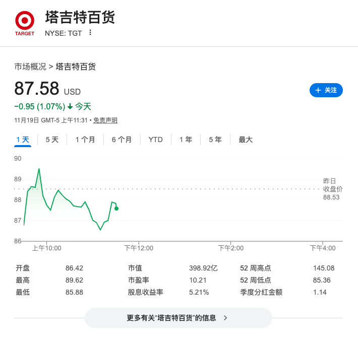 Target同店销售三连降，全年指引下调，股价跌至2019年水平