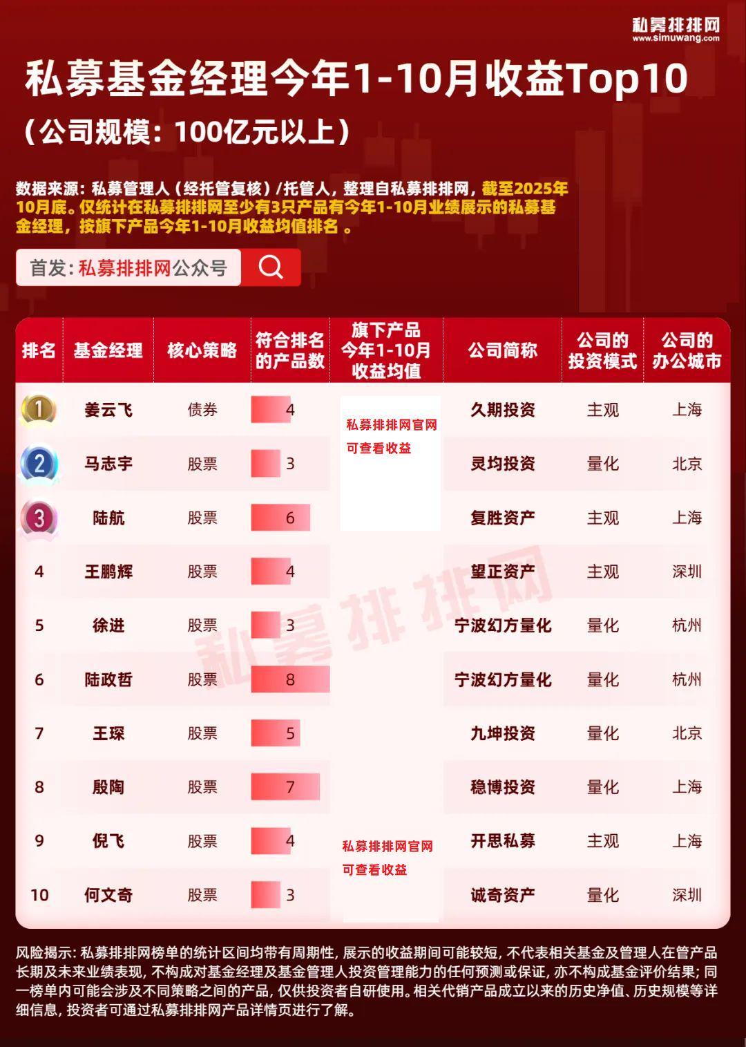 2025私募10强基金经理榜单揭晓：九坤、幻方、复胜创始人领跑