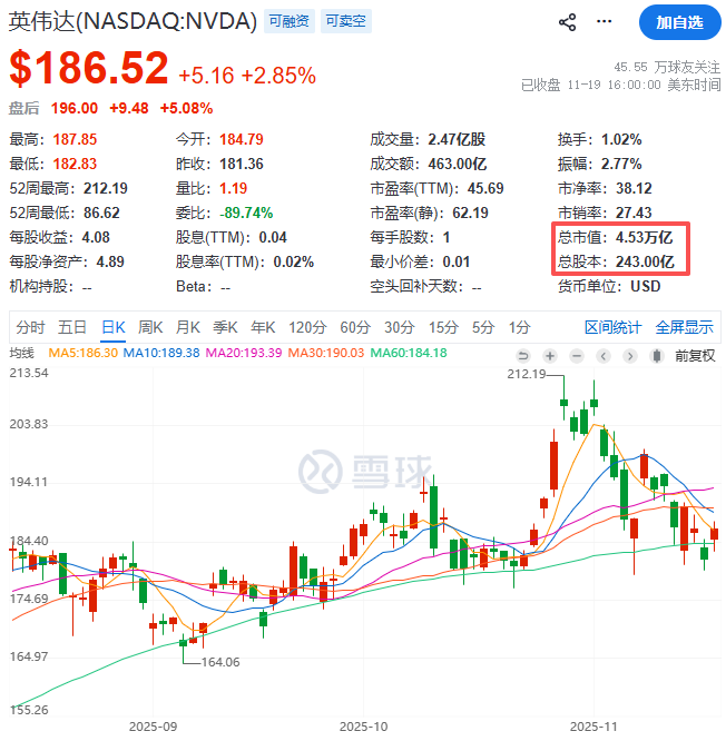 英伟达业绩亮眼，为何大佬纷纷减持套现？