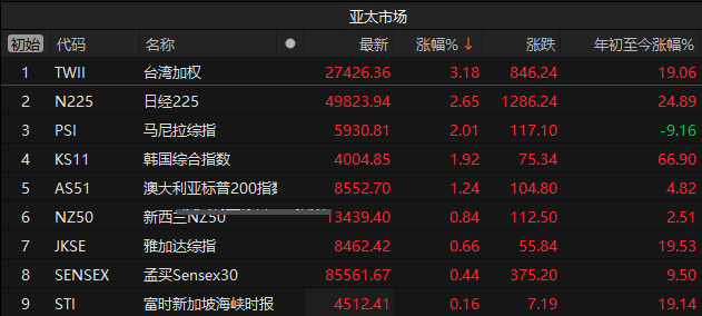 全球股市普涨A股独跌，恒生科技逼近熊市，中国银行创新高