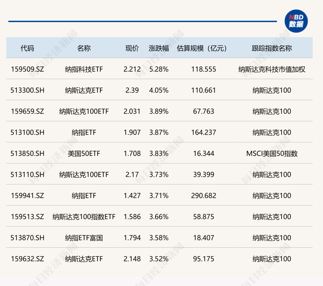 ETF今日收盘综述：纳指ETF涨超4%，科创新能源ETF跌约3%