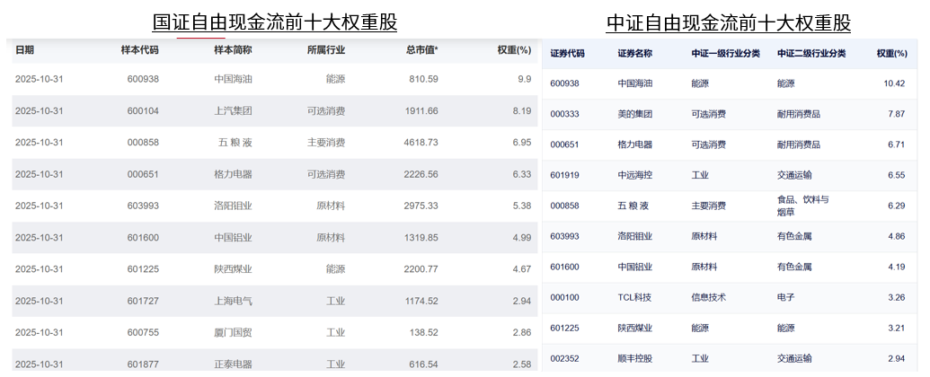 自由现金流指数行业分布图