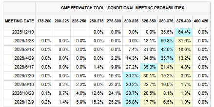 美国9月非农数据超预期，失业率上升，美联储12月降息预期降温
