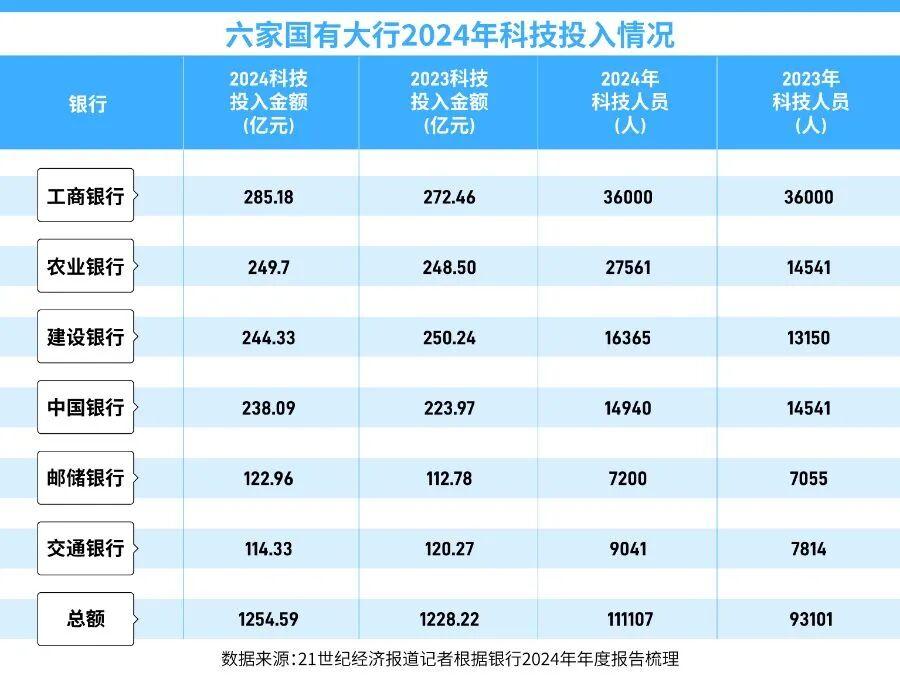 银行科技投入趋势图