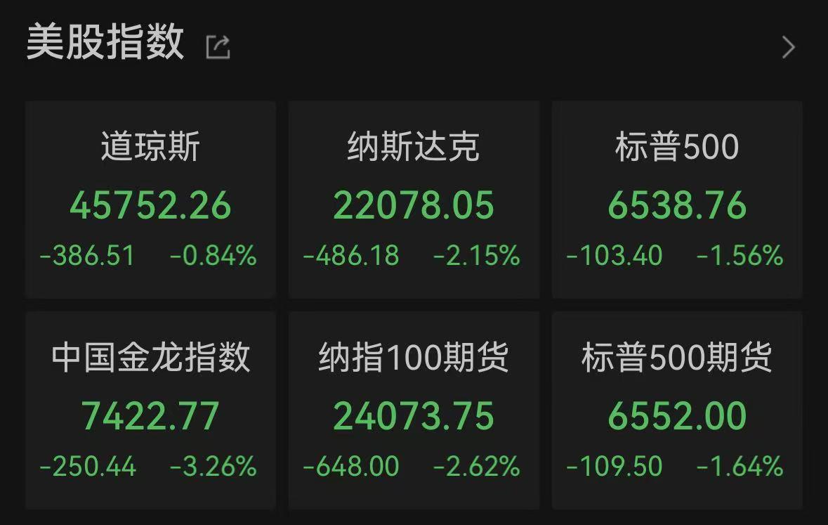 11月21日美股三大股指集体下挫 英伟达领跌科技板块