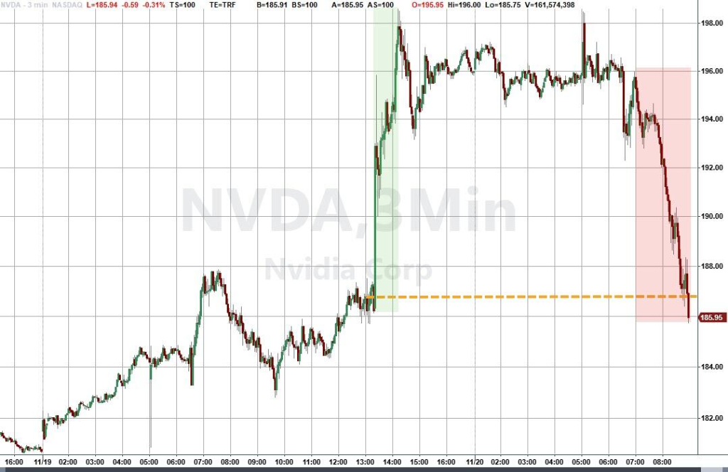 黄仁勋力驳AI泡沫论，英伟达股价盘中反转引市场热议