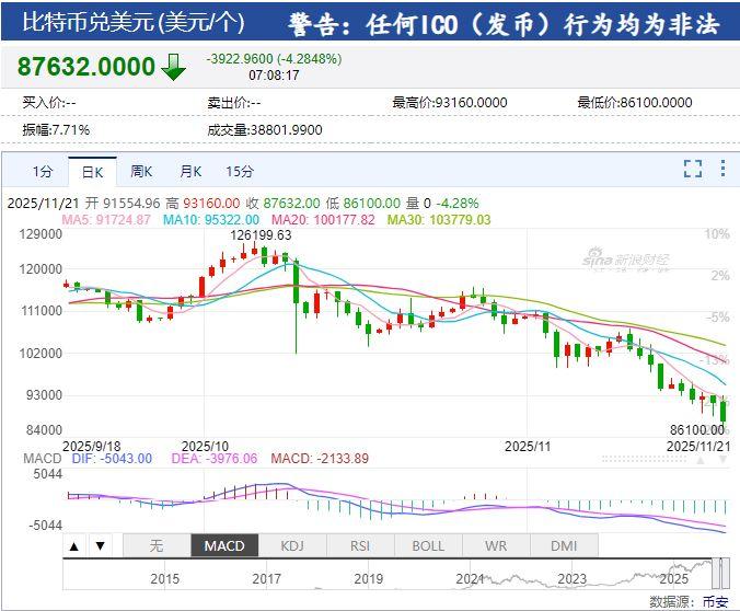 比特币暴跌超4%跌破8.7万美元，加密货币22万人爆仓58亿蒸发，熊市信号显现