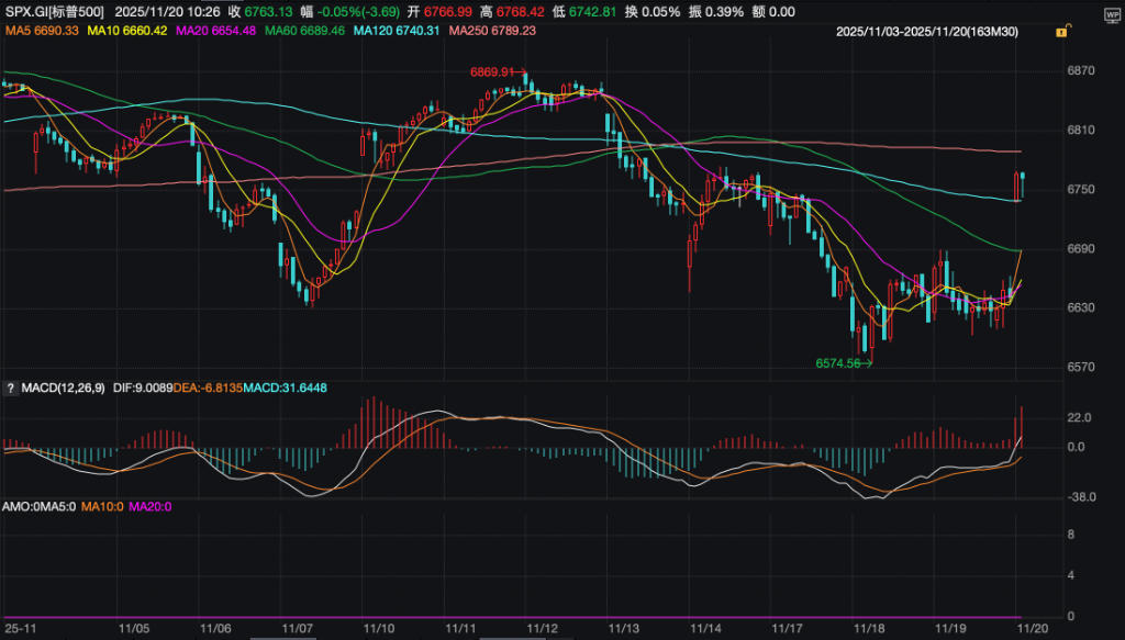 逆势操作！美股高管“抄底”速度创五月以来新高，释放看涨信号