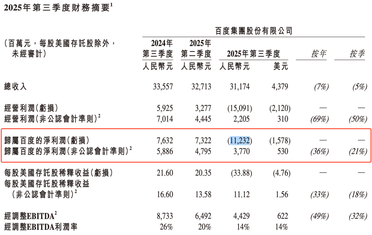 百度Q3亏损112亿，李彦宏押注AI能否逆风翻盘？