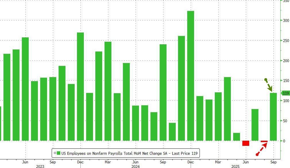 美国9月非农数据：就业超预期增长，失业率创四年新高