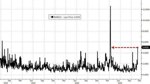 纳指单日暴跌5%！美股4月以来最大震荡解析