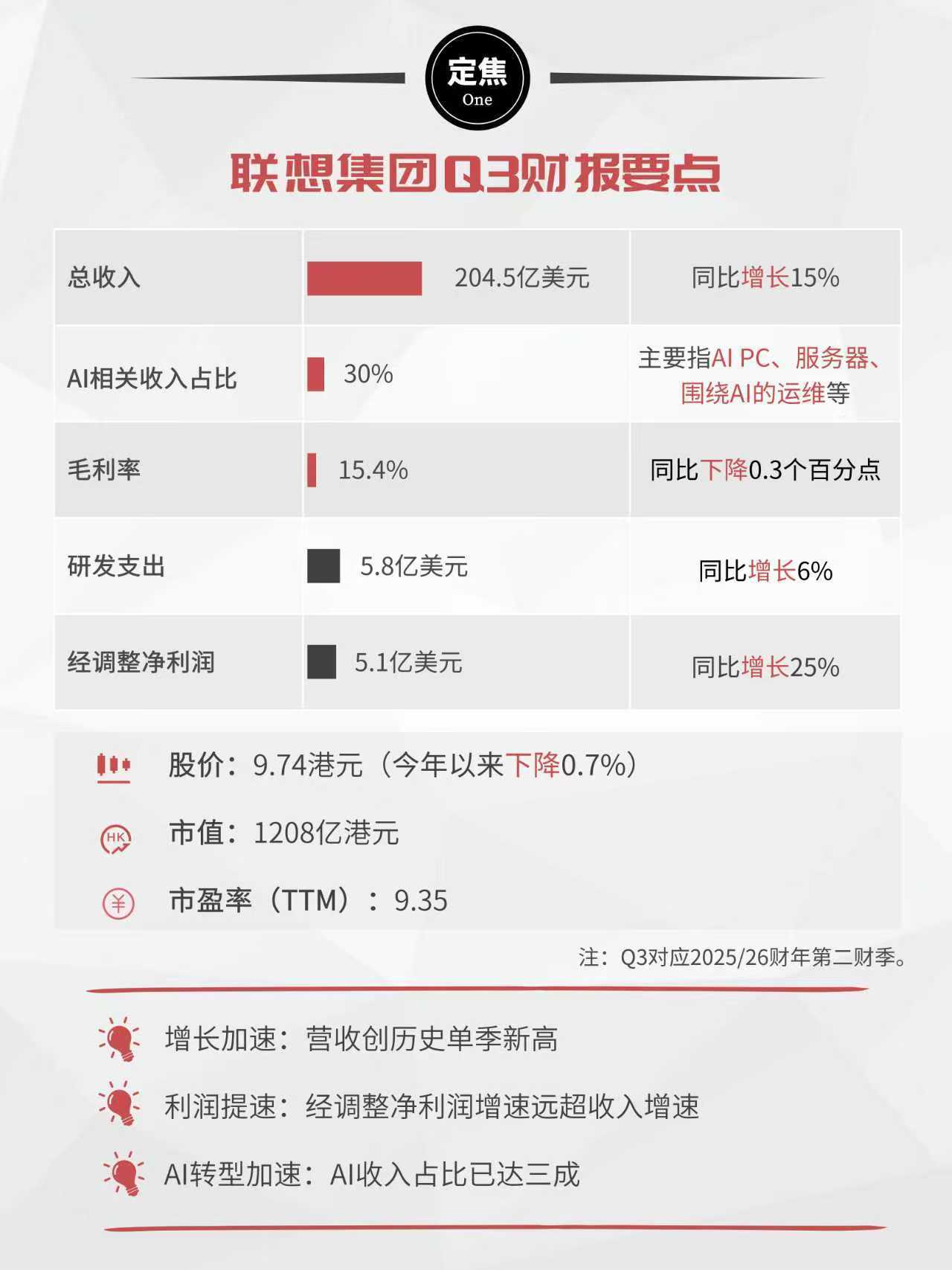 联想财报解读：30%含AI量背后的增长密码