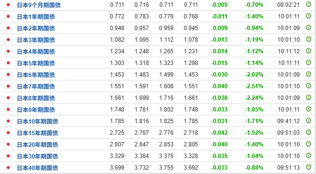 日本国债收益率走势