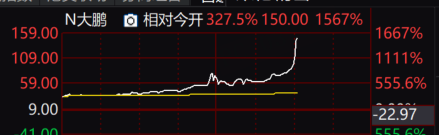 北交所新股大鹏工业盘中股价飙升至159元，涨幅达1667%
