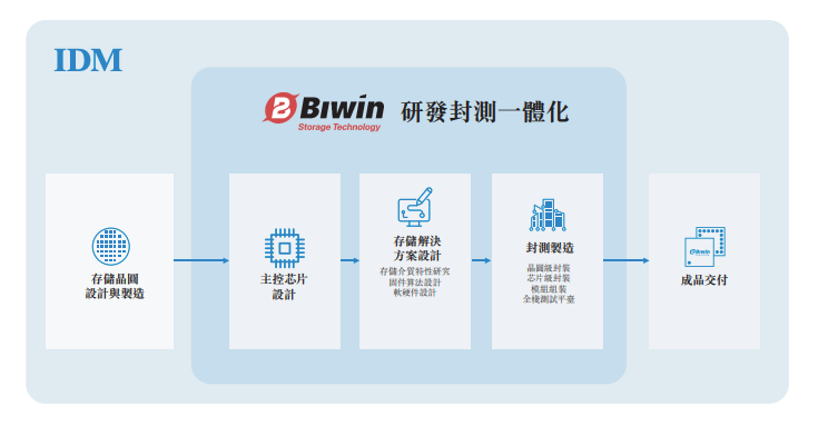 佰维存储港股IPO：2025上半年增收不增利，企业级存储毛利率仅3.9%