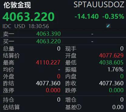 国际金价走势图