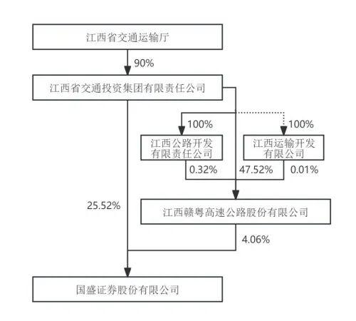 国盛证券实控人变更为江西省国资委，地方国资布局券商加速