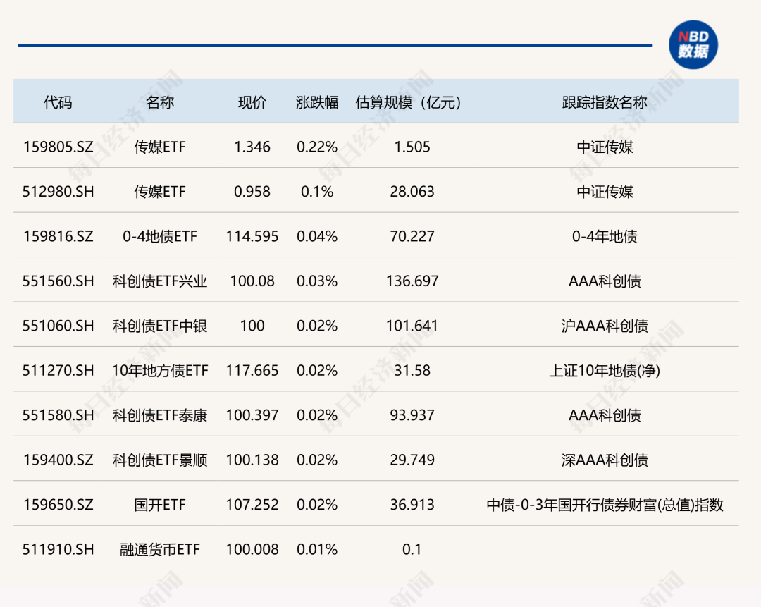 ETF市场今日动态：传媒ETF逆势上涨，稀有金属ETF重挫超7%